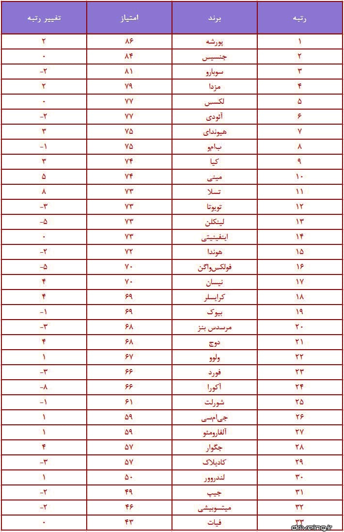 جدول رده بندی شرکت های خودروسازی جهان 2020