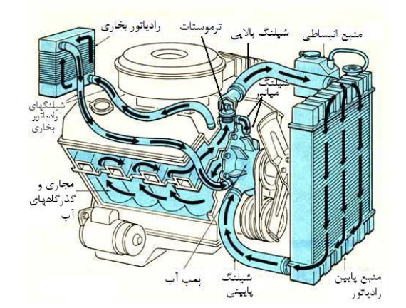 وظیفه ترموستات