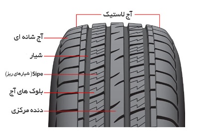 کم بودن عمق شیار تایر