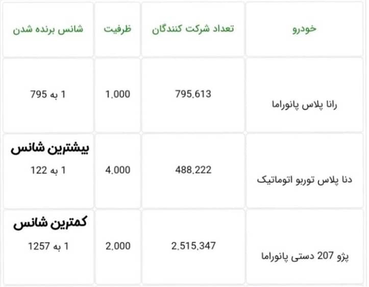 نتیجه و ظرفیت قرعه کشی 18 دی 1400 ایران خودرو 